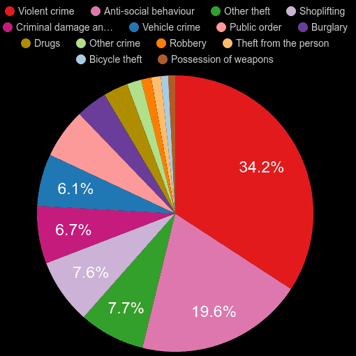 Watford crime statistics comparison. September 2024