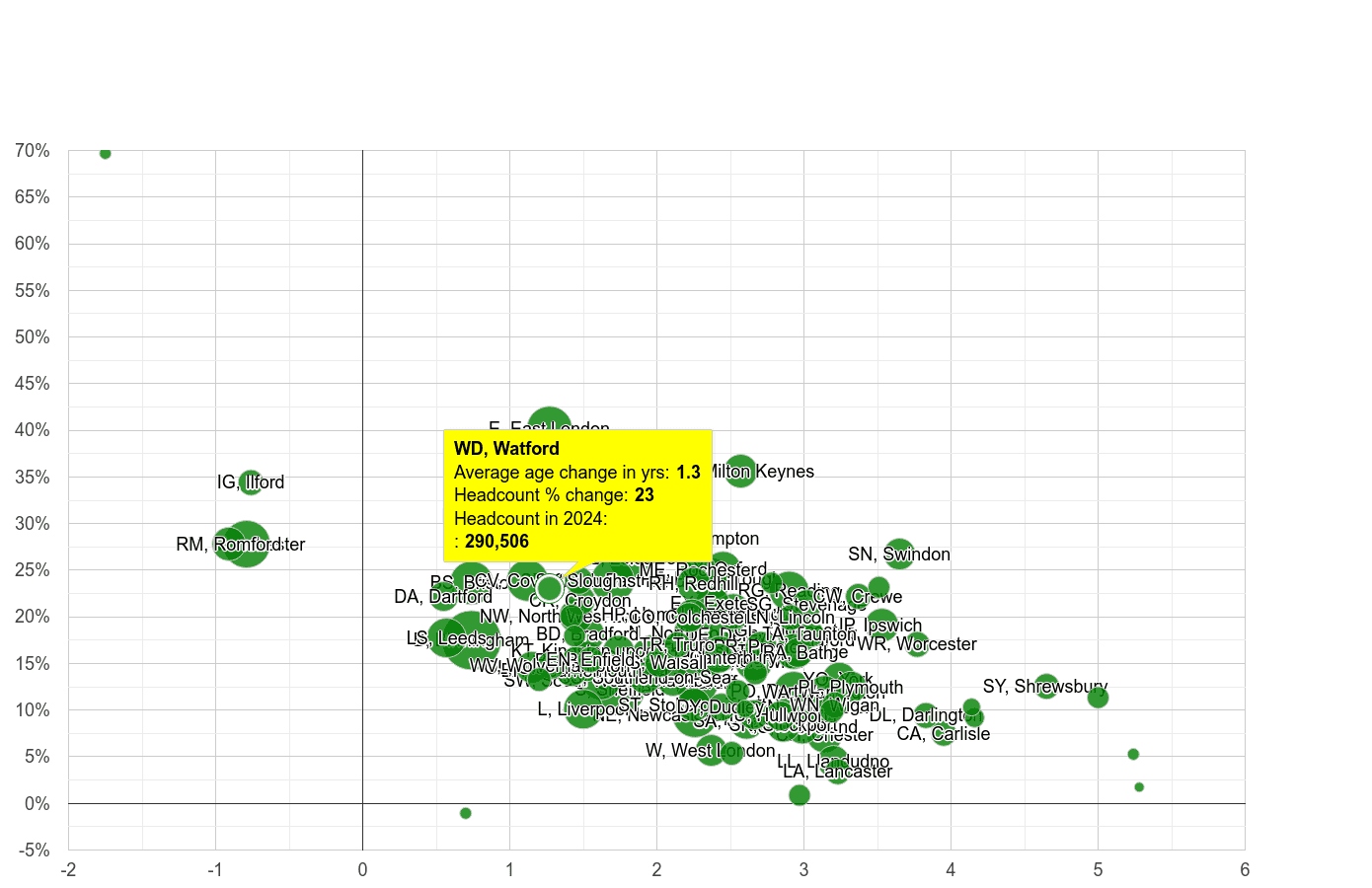 Watford population growth rates.