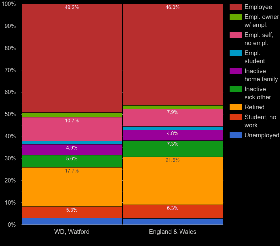 Watford Census 2021.