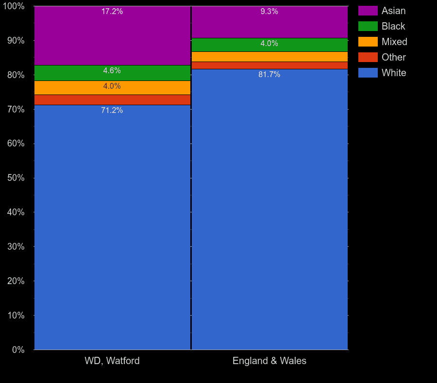 Watford Census 2021.