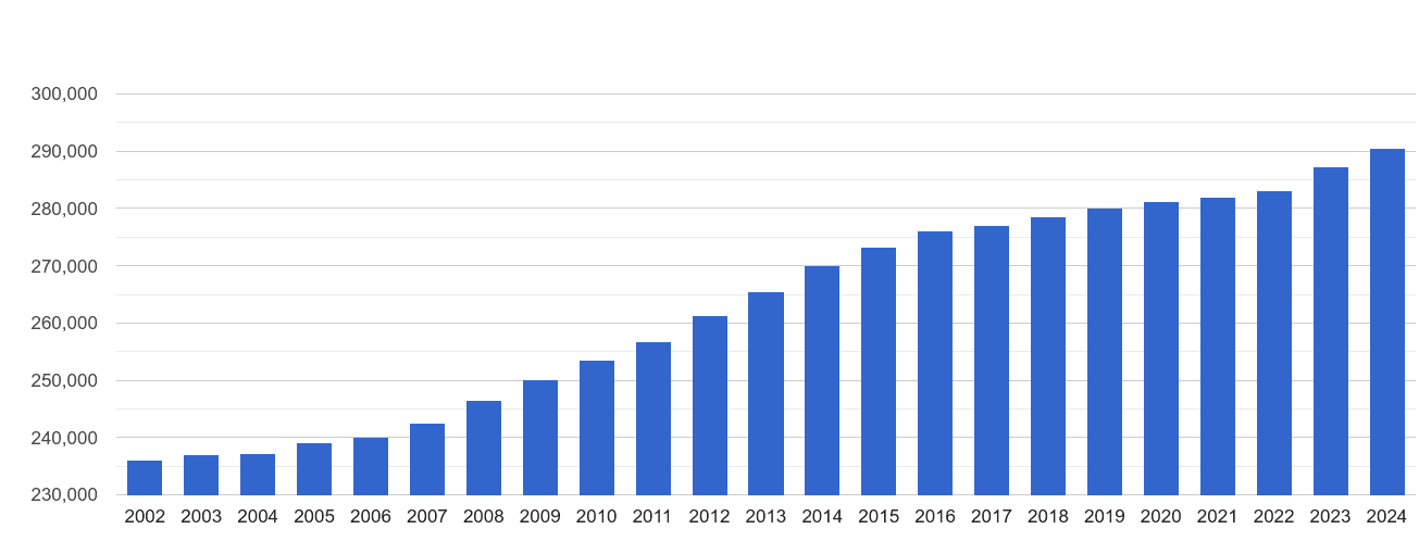 Watford population stats in maps and graphs.