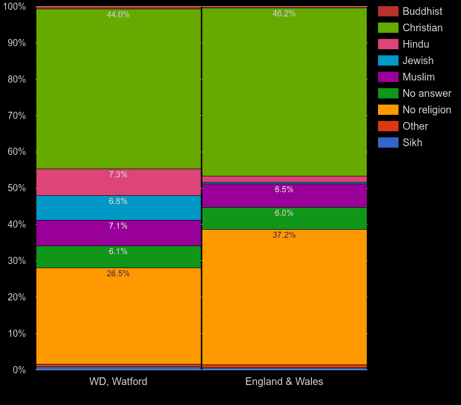 Watford Census 2021.