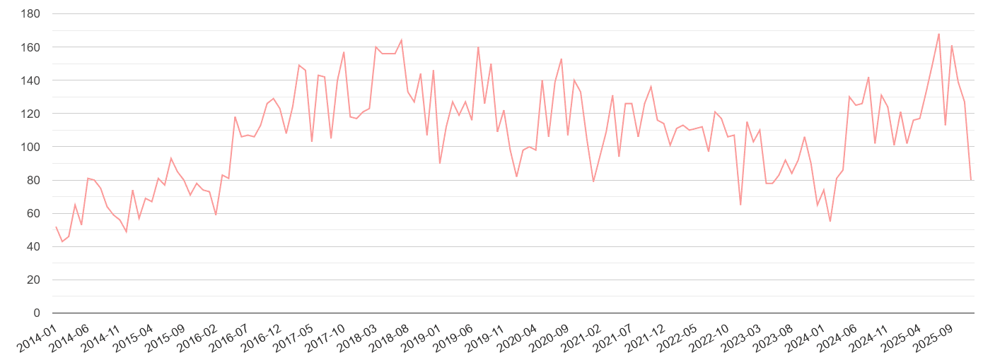Watford public order crime statistics in maps and graphs. September 2024