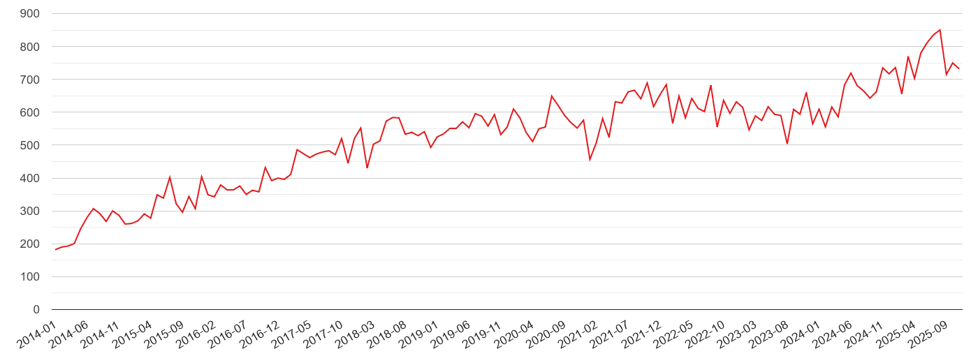 Watford violent crime statistics in maps and graphs. September 2024