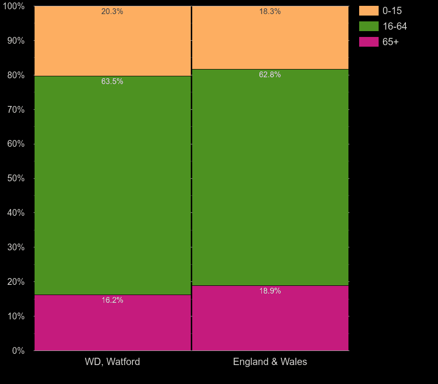 Watford population stats in maps and graphs.