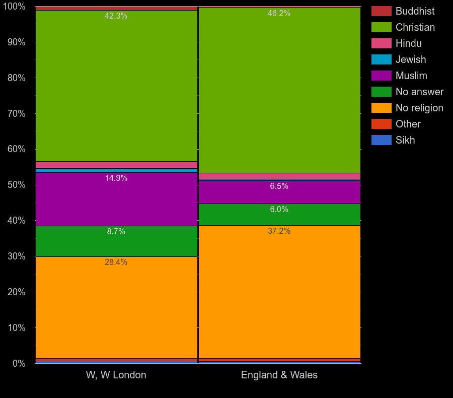 WestLondon Census 2021.
