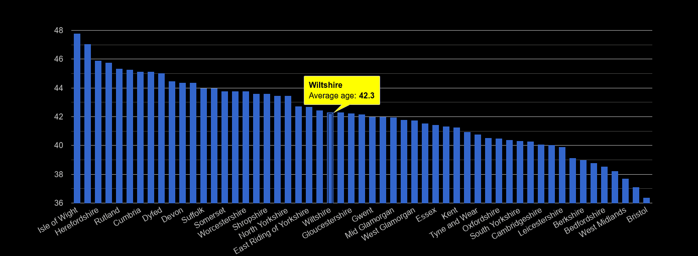Wiltshire population stats in maps and graphs.
