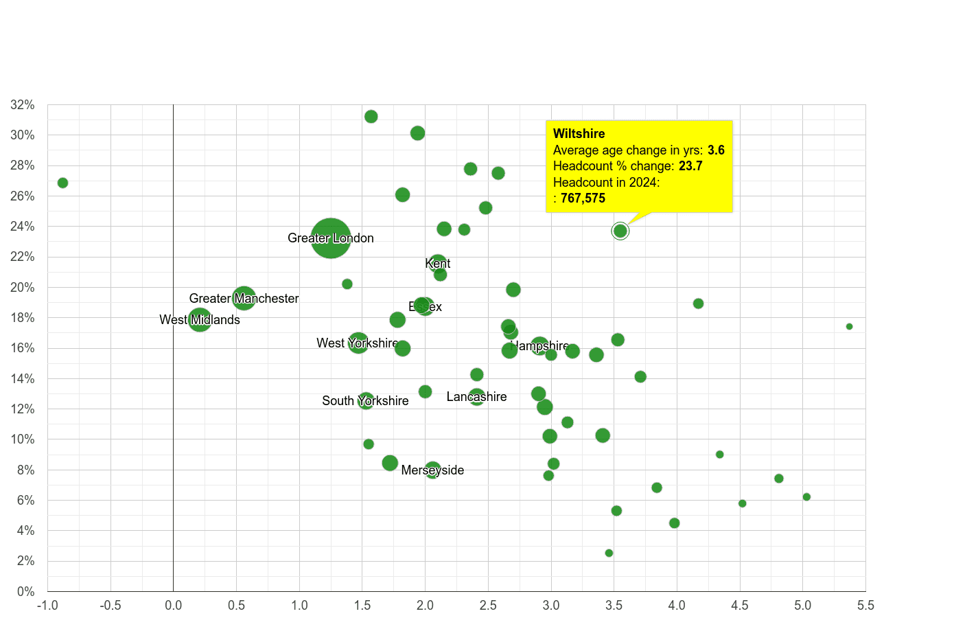 Wiltshire population growth rates.