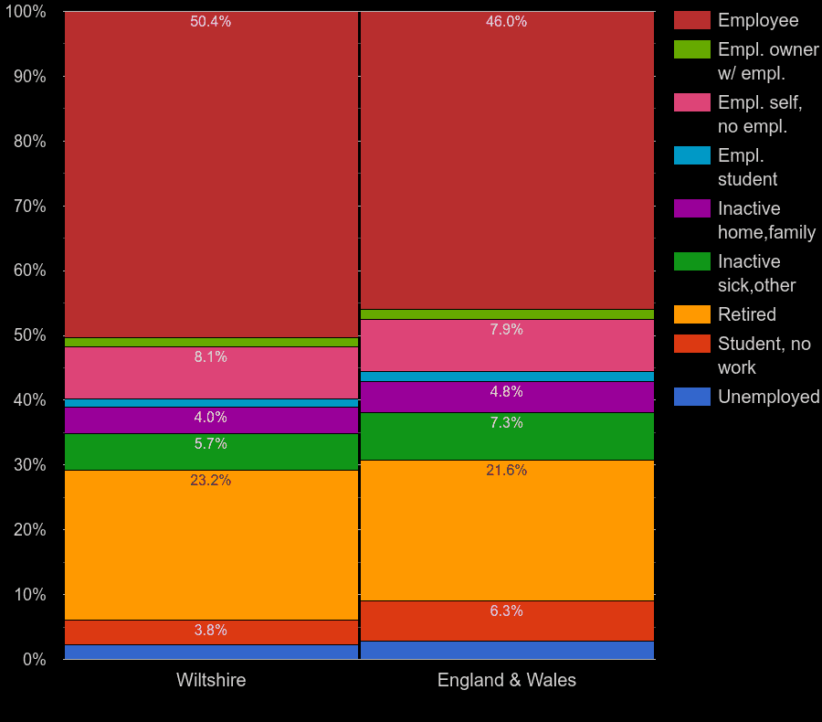 Wiltshire Census 2021.
