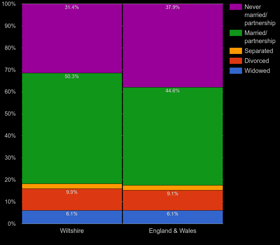 Wiltshire Census 2021.