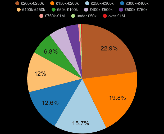 Wolverhampton house prices in maps and graphs. July 2024