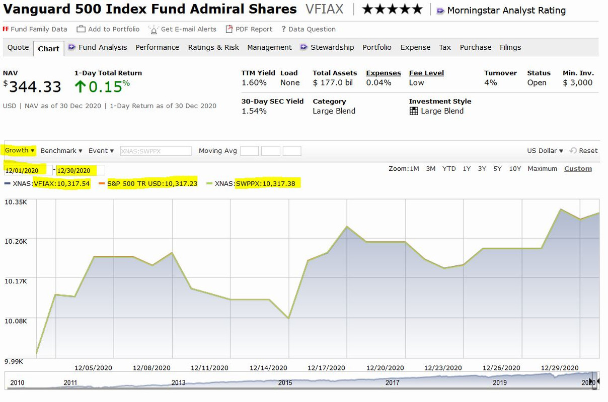 vfiax stock price history Daisy Vlog Ajax