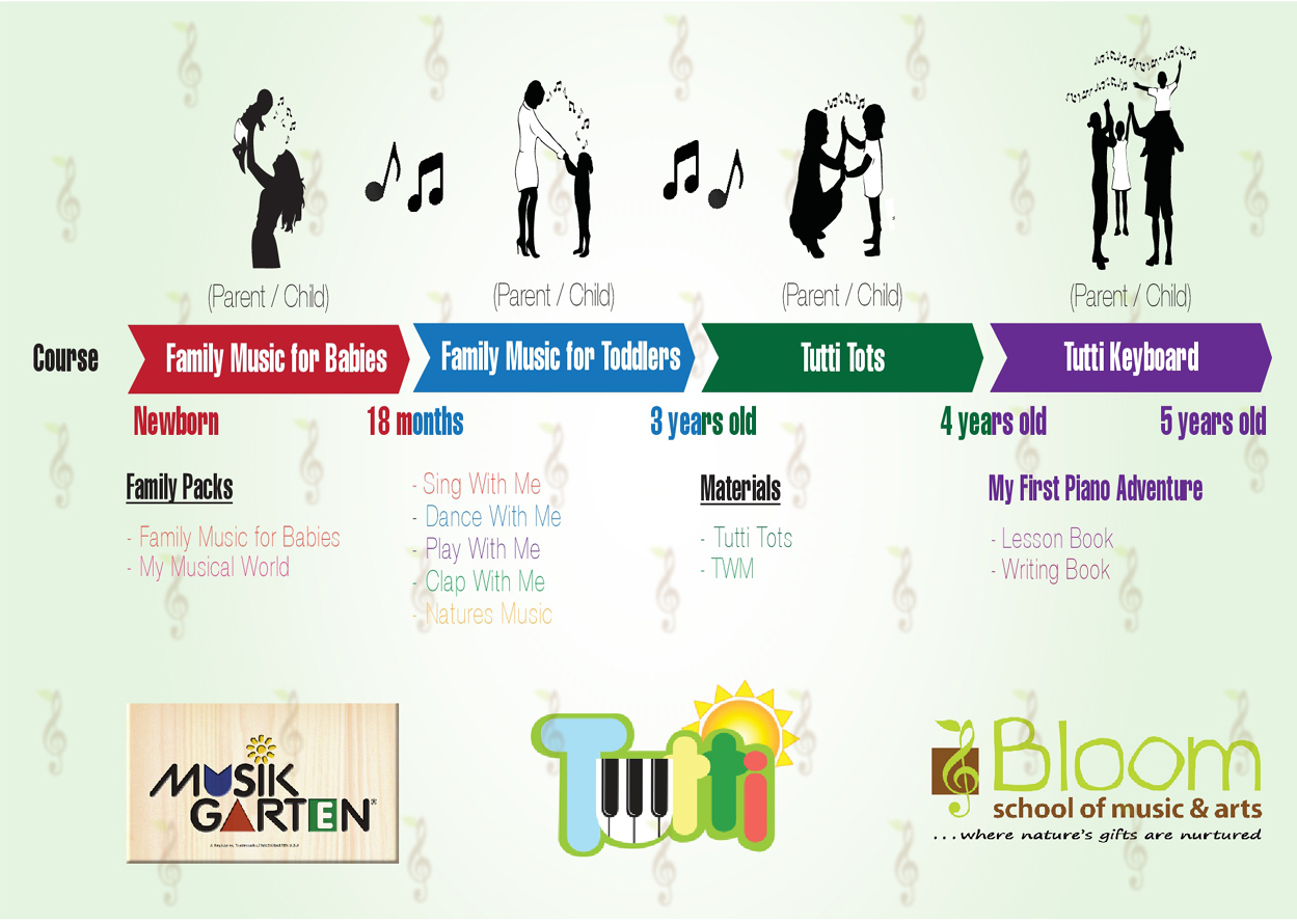 Bloom Progression Timeline — Postimages