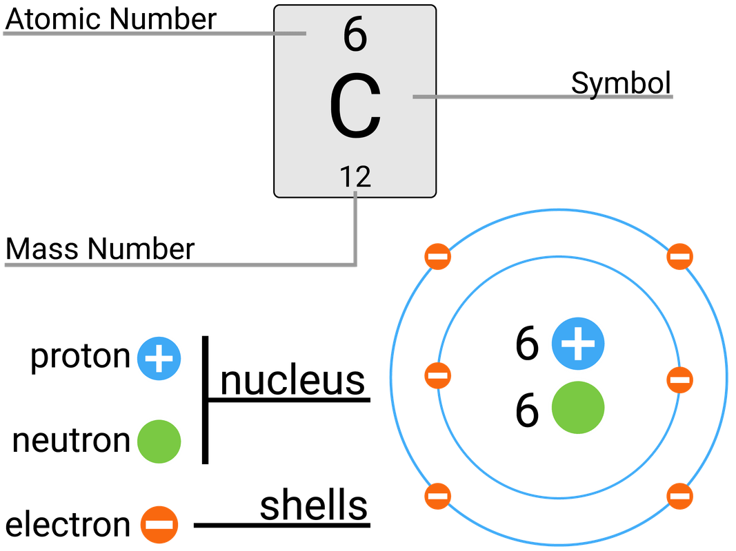 Atoms, Elements and Compounds AQA C1 revisechemistry.uk