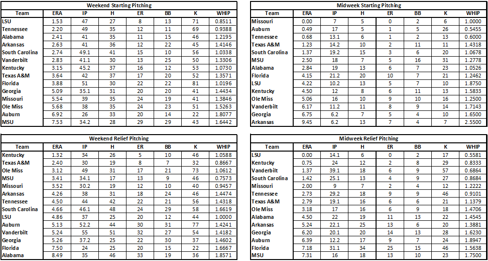 SEC Baseball Pitching Stats Tiger Rant