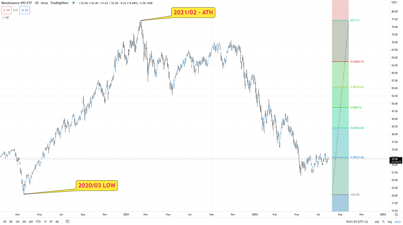IPO ETF — Postimages