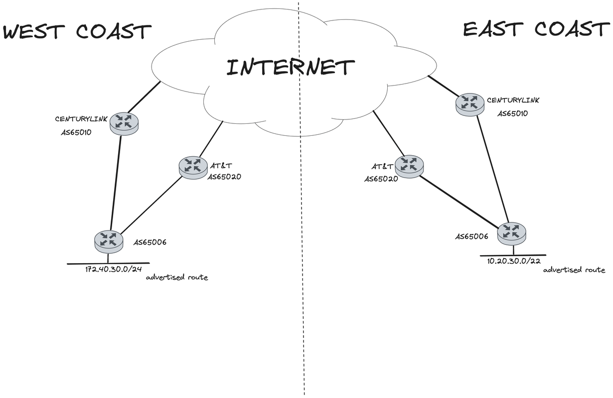 same ASN diff locations — Postimages