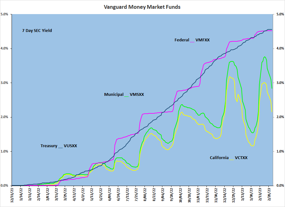 Vanguard Money Market Funds Differences in Returns? Page 7
