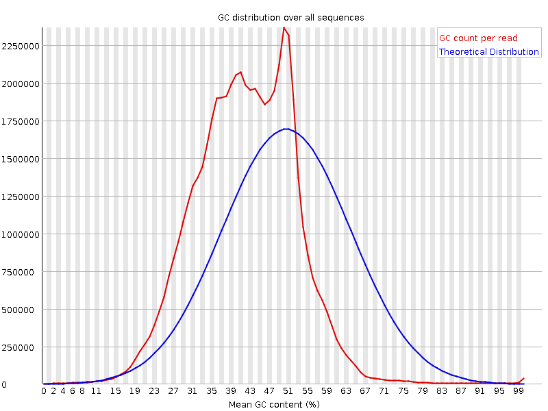 GC content of 10x Genomics