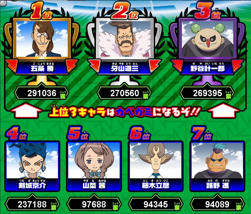 [Video Games/Anime] trolls rig an official popularity polls