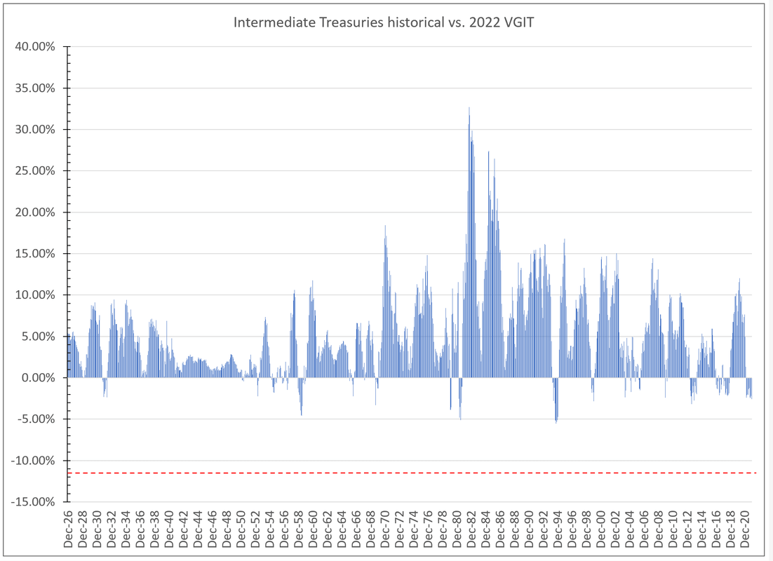 Worst. Bond. Market. Ever. Mutual Fund Observer Discussions
