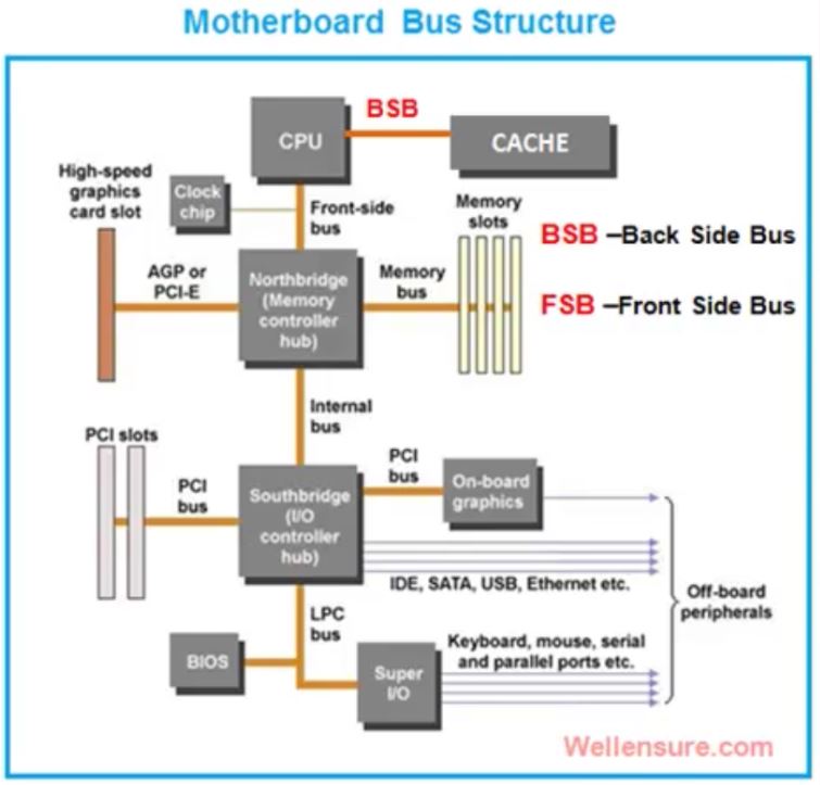 23. MotherBoard Buses · Chan Blog