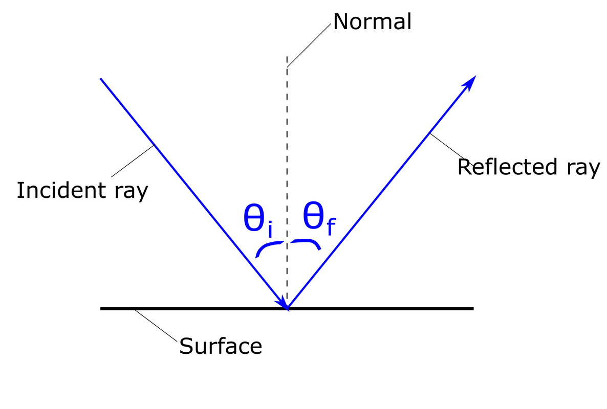 Draw a ray diagram that represents a light reflecting off of | Quizlet