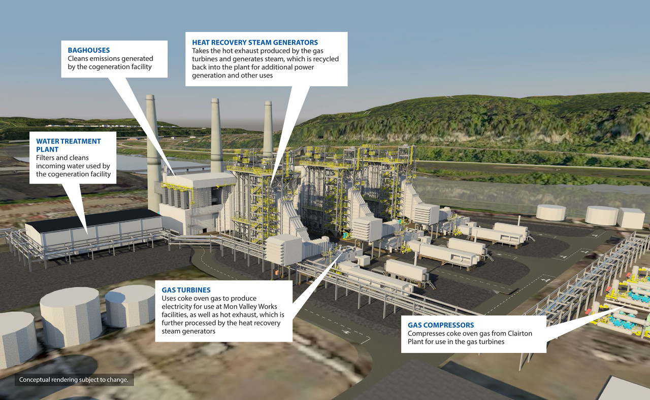 U.S. Steel announced a cogeneration facility at the Clairton Plant