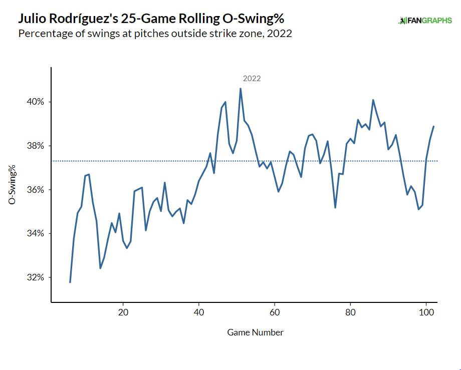 [Fangraphs] Adley Rutchman’s 25 Game Rolling OSwing r/baseball