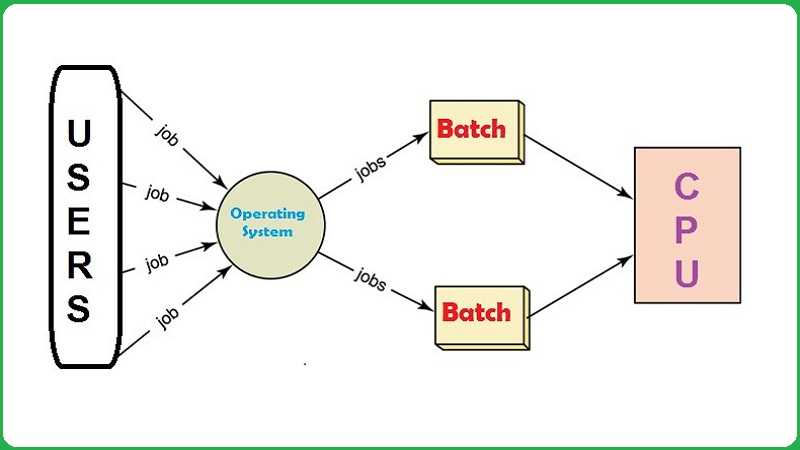 Batch Processing Operating System