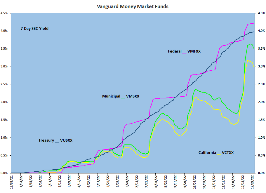 Vanguard Money Market Funds Differences in Returns? Page 4