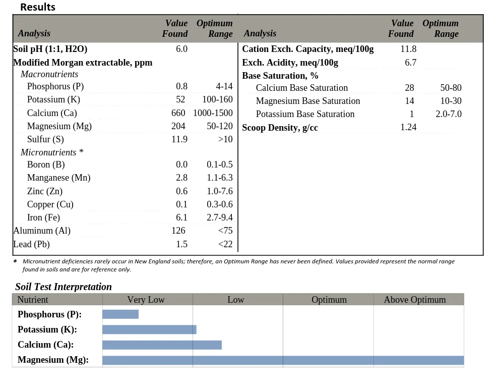what do you use to top dress loam vs topsoil vs compost Lawn Care Forum