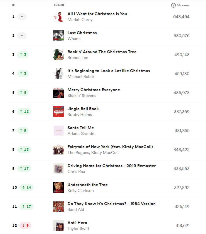 Christmas songs occupy the entire Top 10 on UK Spotify Entertainment