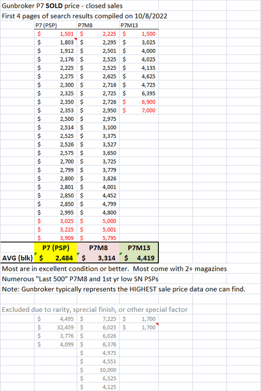 Lazy's P7 current GunBroker pricing assessment October 2022 HKPRO Forums