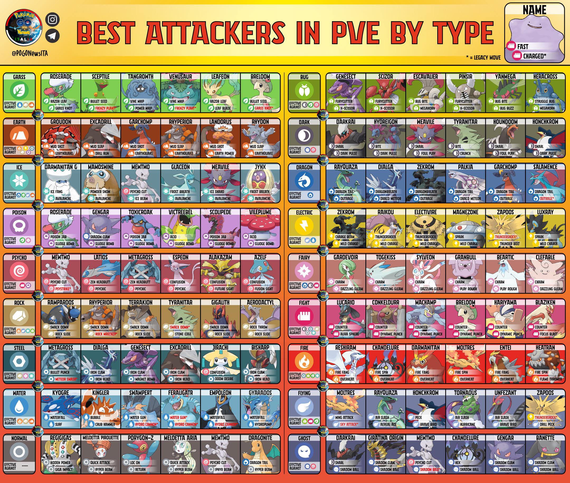 Infographic best attackers by type(eng version) r/TheSilphRoad