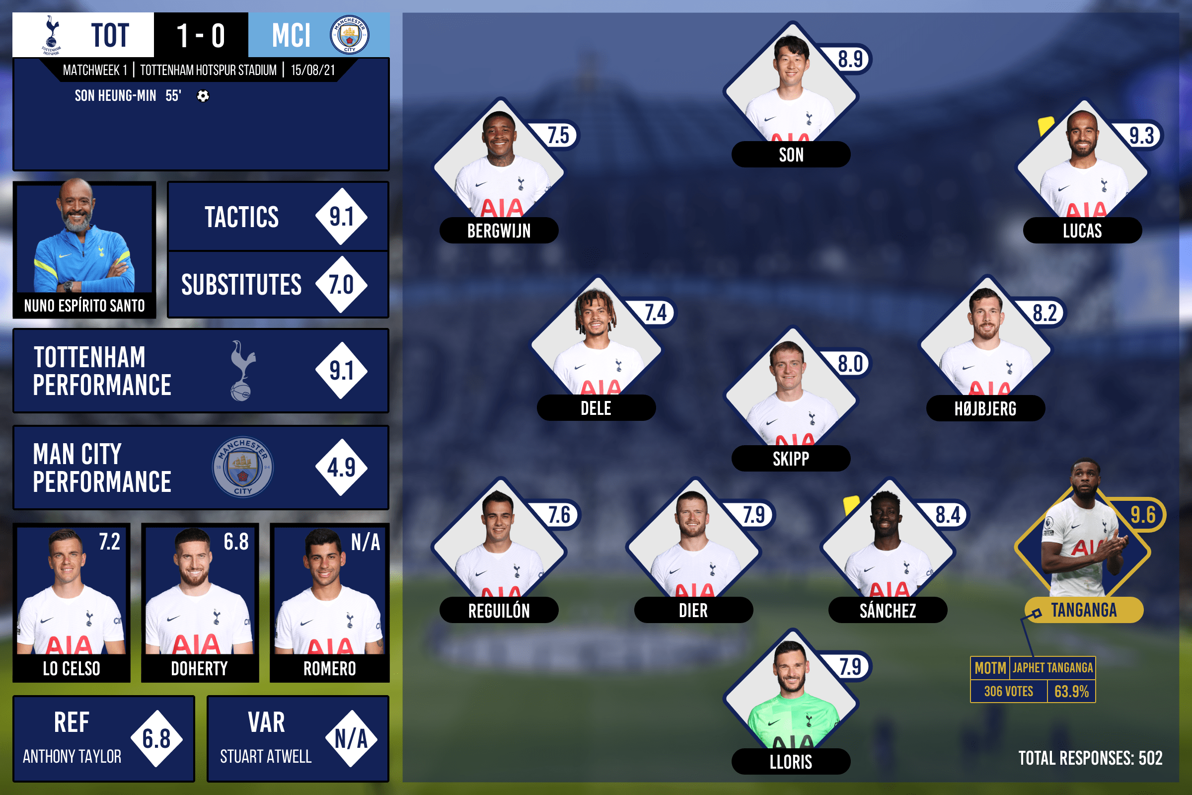 [RESULTS] PostMatch Ratings Tottenham 1 0 Manchester City Premier League r/coys