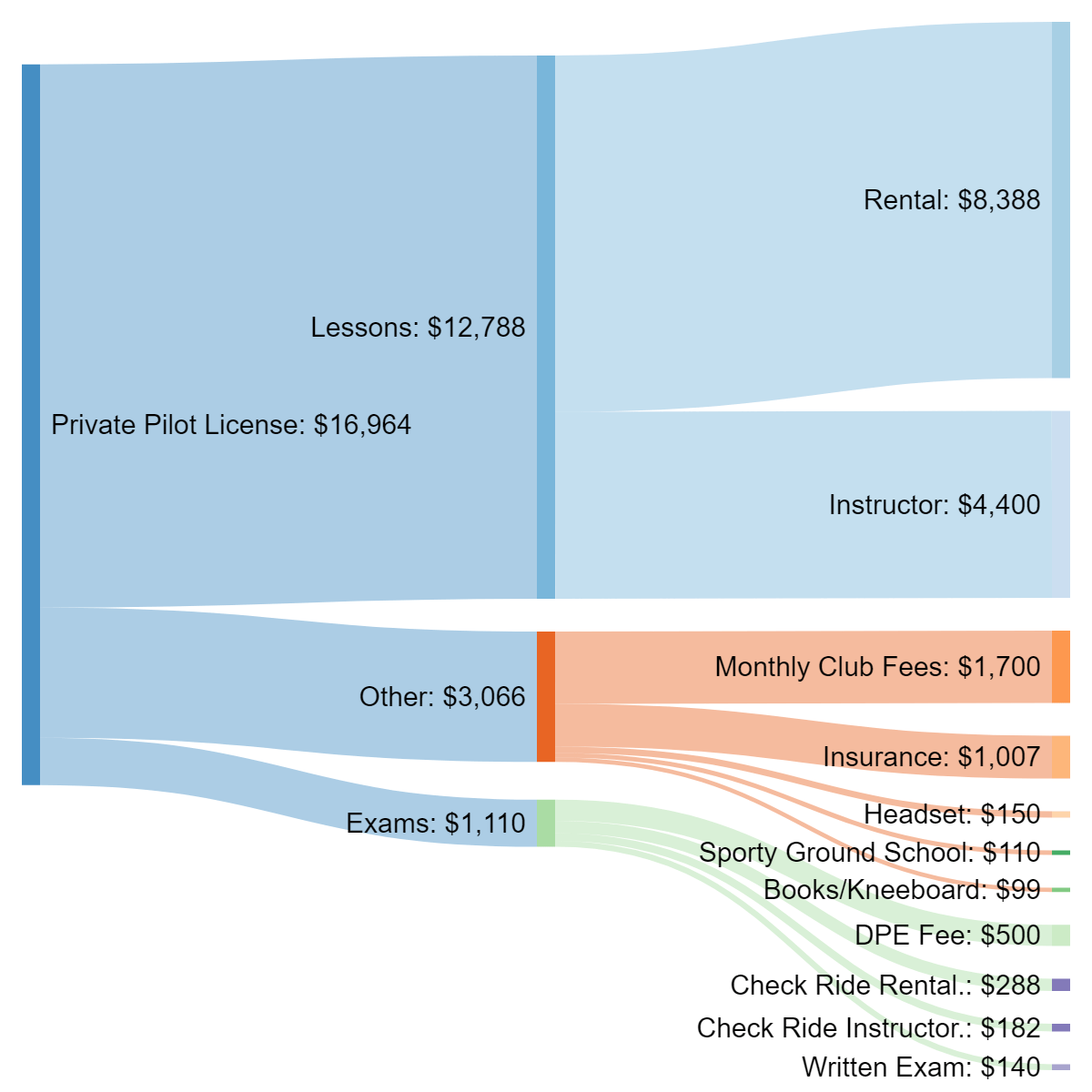 My PPL Cost r/flying