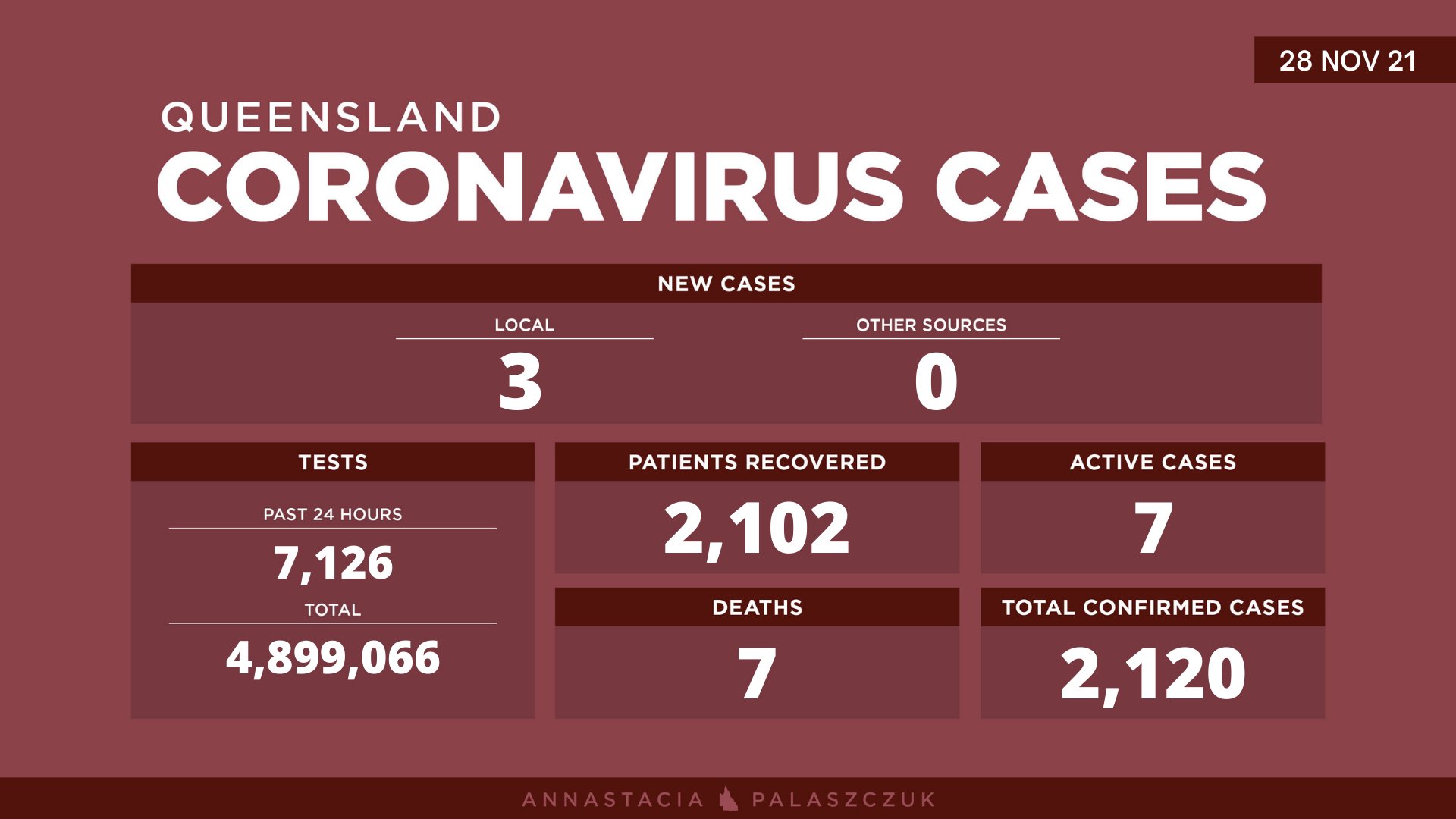 QLD Zero local and 3 interstate cases in hotel quarantine were