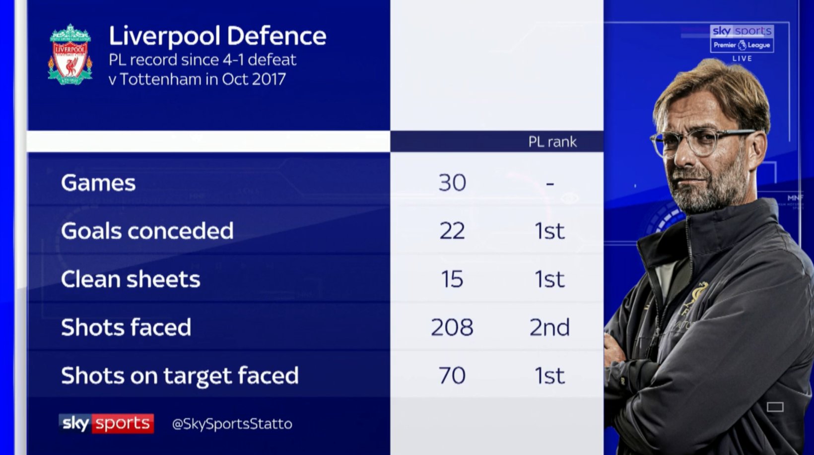 Liverpool defensive record in PL since 41 defeat to Tottenham in