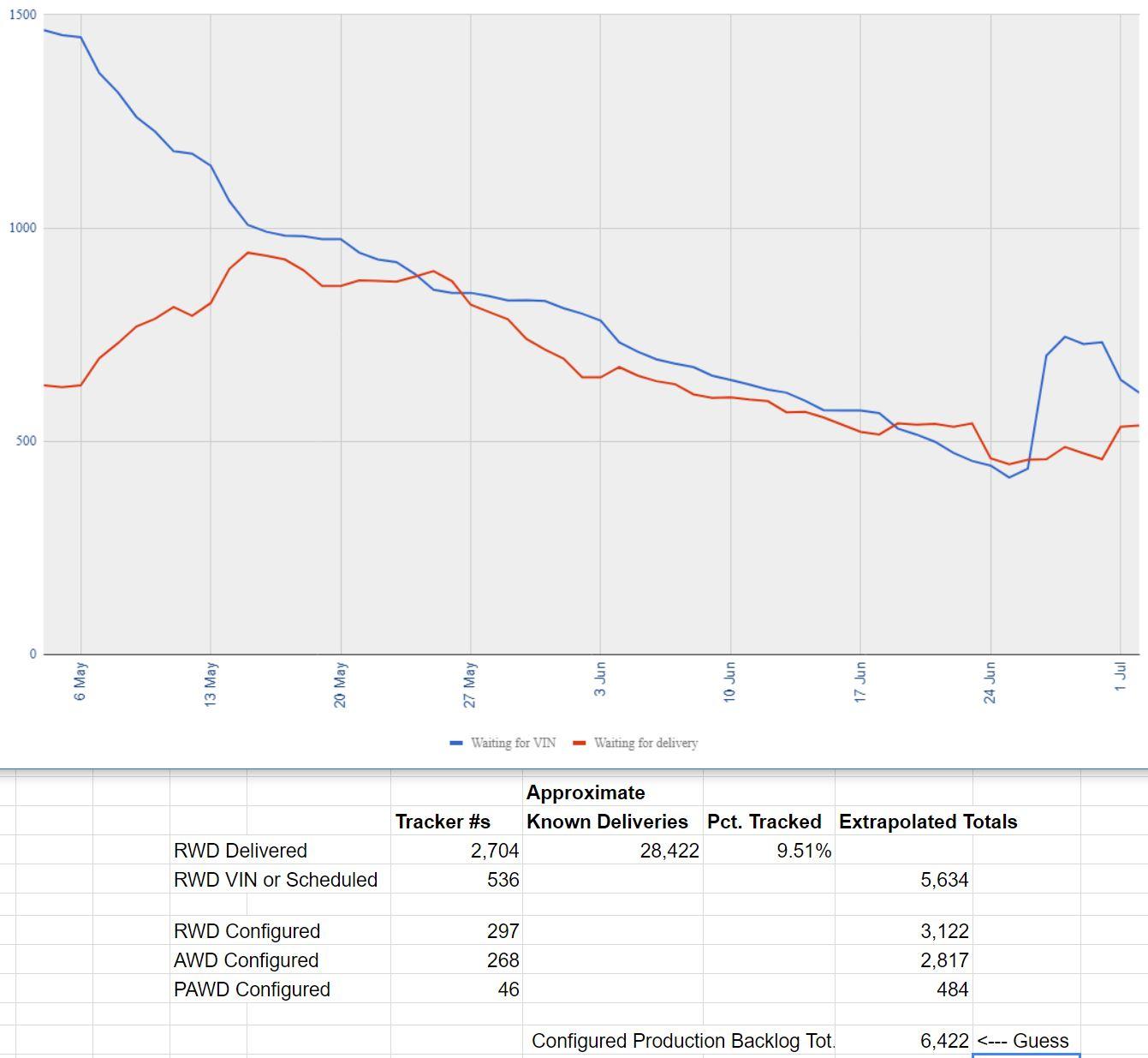 The M3 Tracker has a graph of waiting for VIN, I was expecting a larger