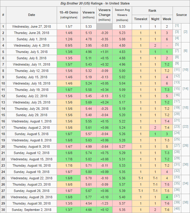 Big Brother 20 Ratings Stuggle Through the end of NFL Preseason and