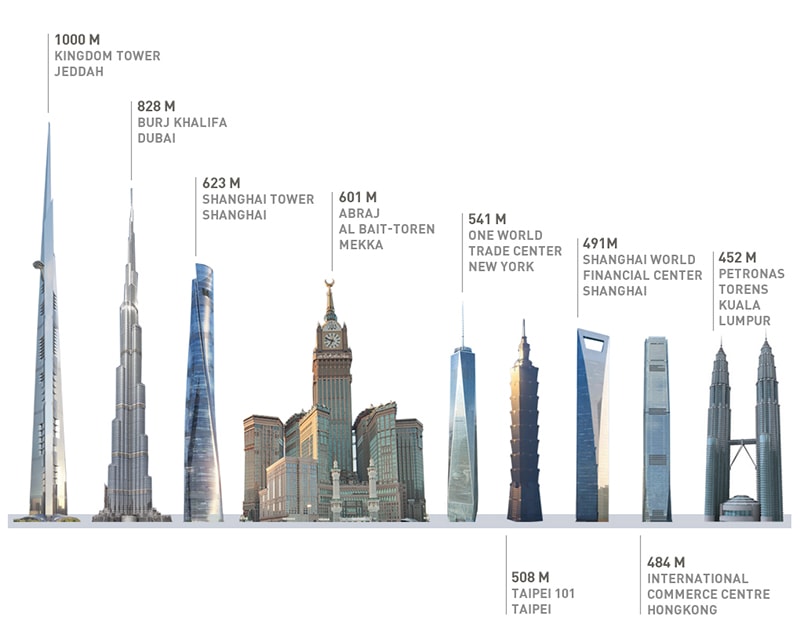 Here is a comparison of some of the world's tallest buildings including