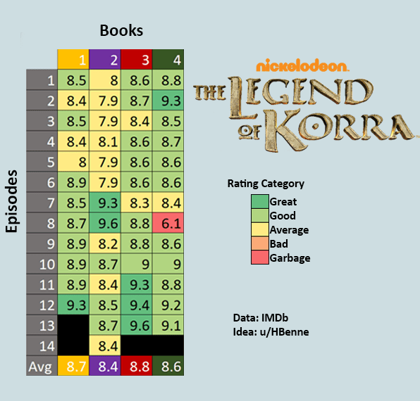 [OC] The Legend of Korra IMDb ratings r/dataisbeautiful