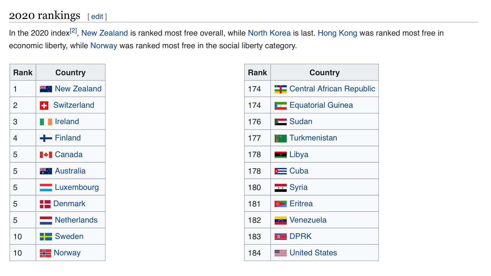 It Says That USA Is The Least Free Country r/WikipediaVandalism