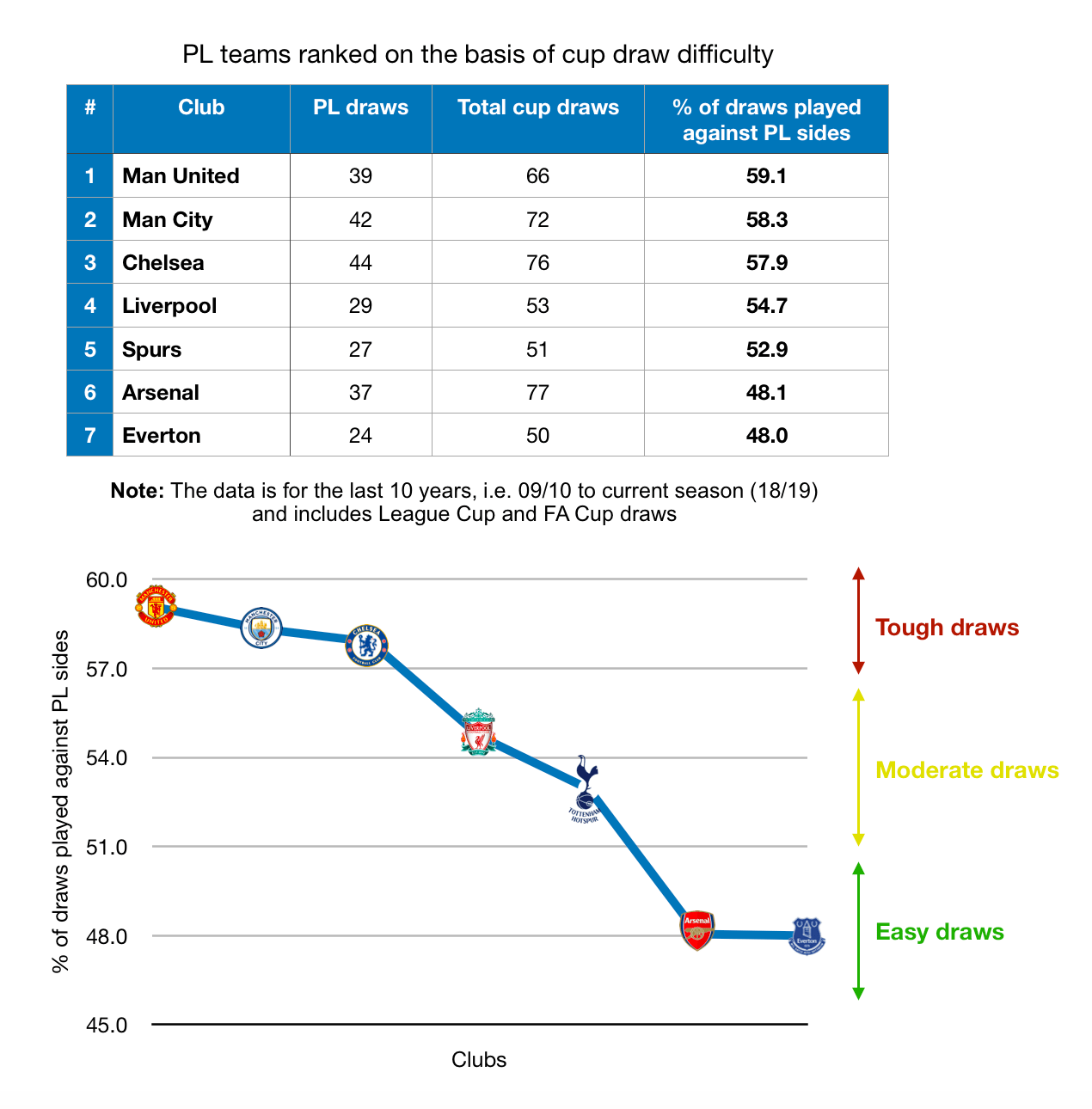 [OC] Premier League teams ranked on the basis of cup draw difficulty