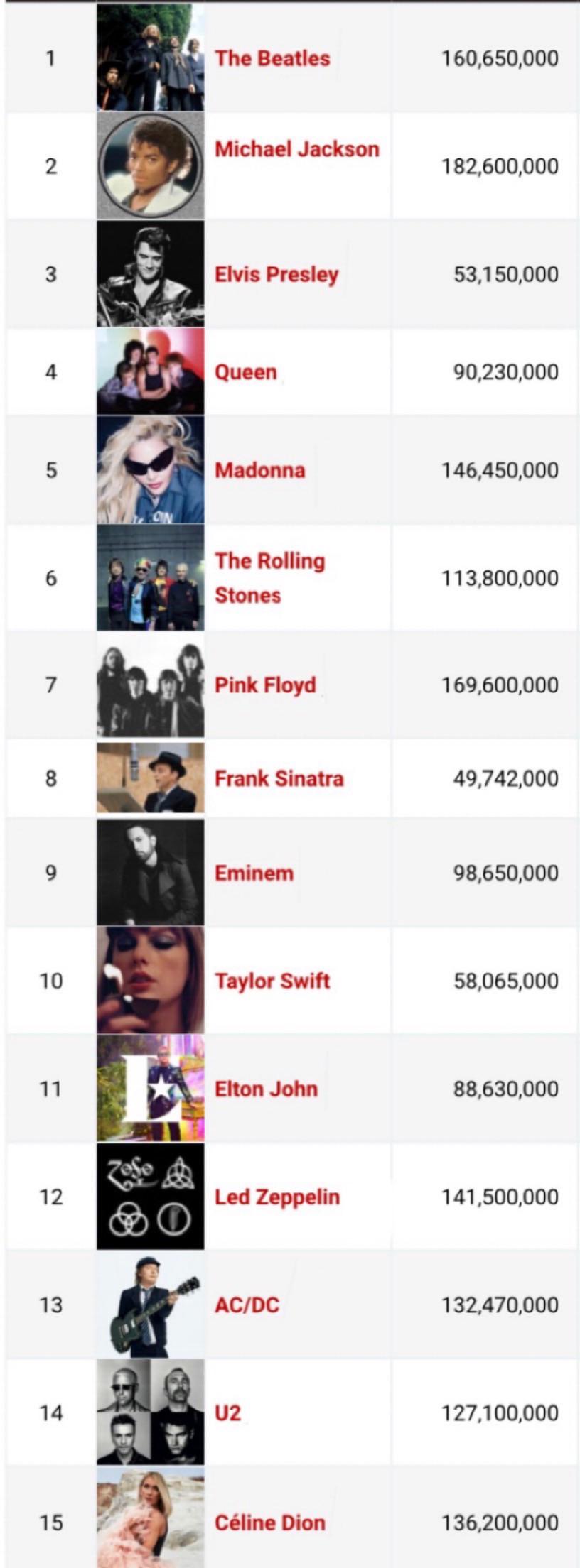 Highest selling artists of all time (top 15) r/Eminem