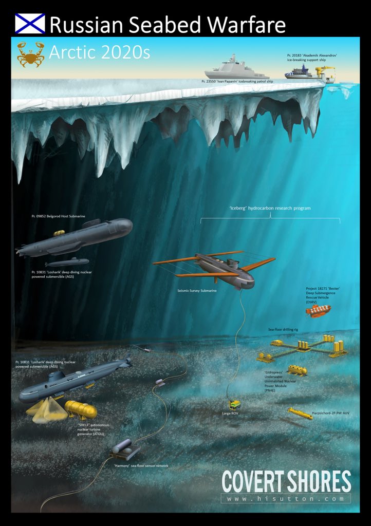 2020 Russian Seabed Warfare. r/submarines