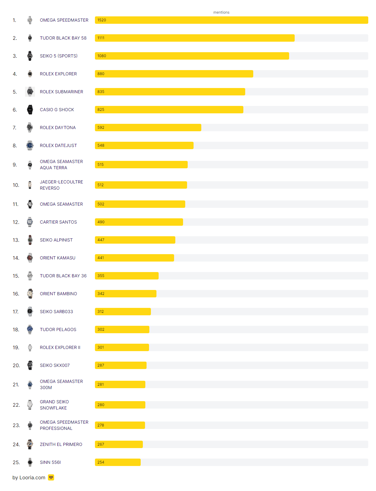 [Meta] I analyzed the most popular watches on Reddit (r/Watches) r