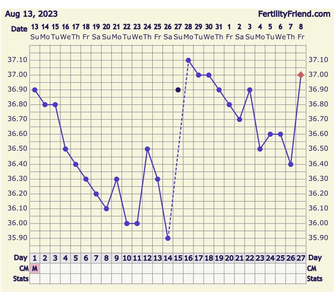 Temp spike before expected period…? : r/TFABChartStalkers