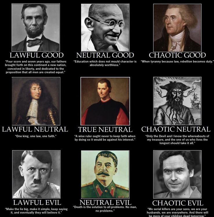 Historical/Notorious Figures r/AlignmentCharts